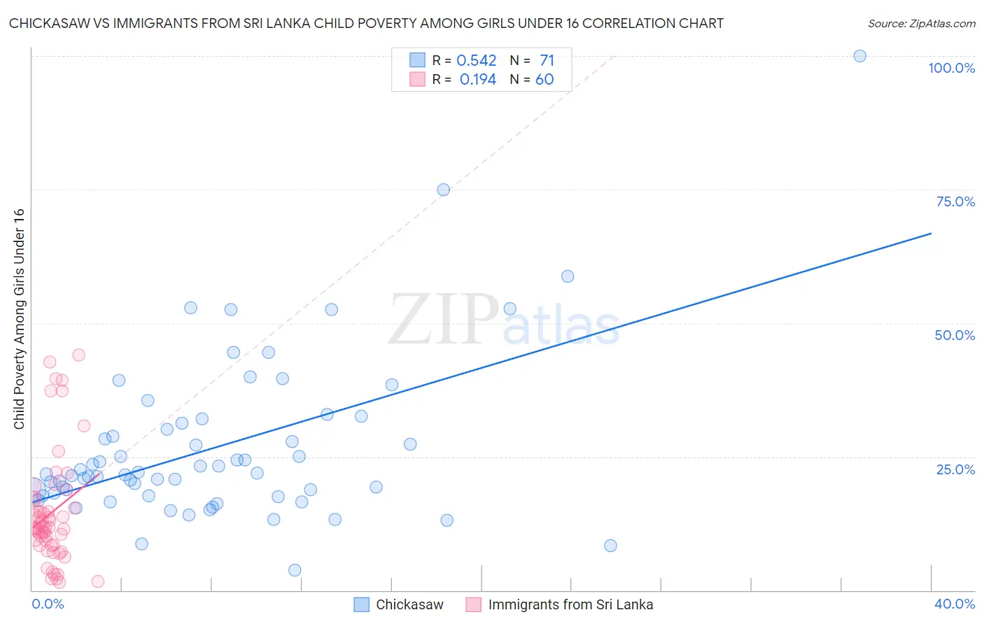 Chickasaw vs Immigrants from Sri Lanka Child Poverty Among Girls Under 16
