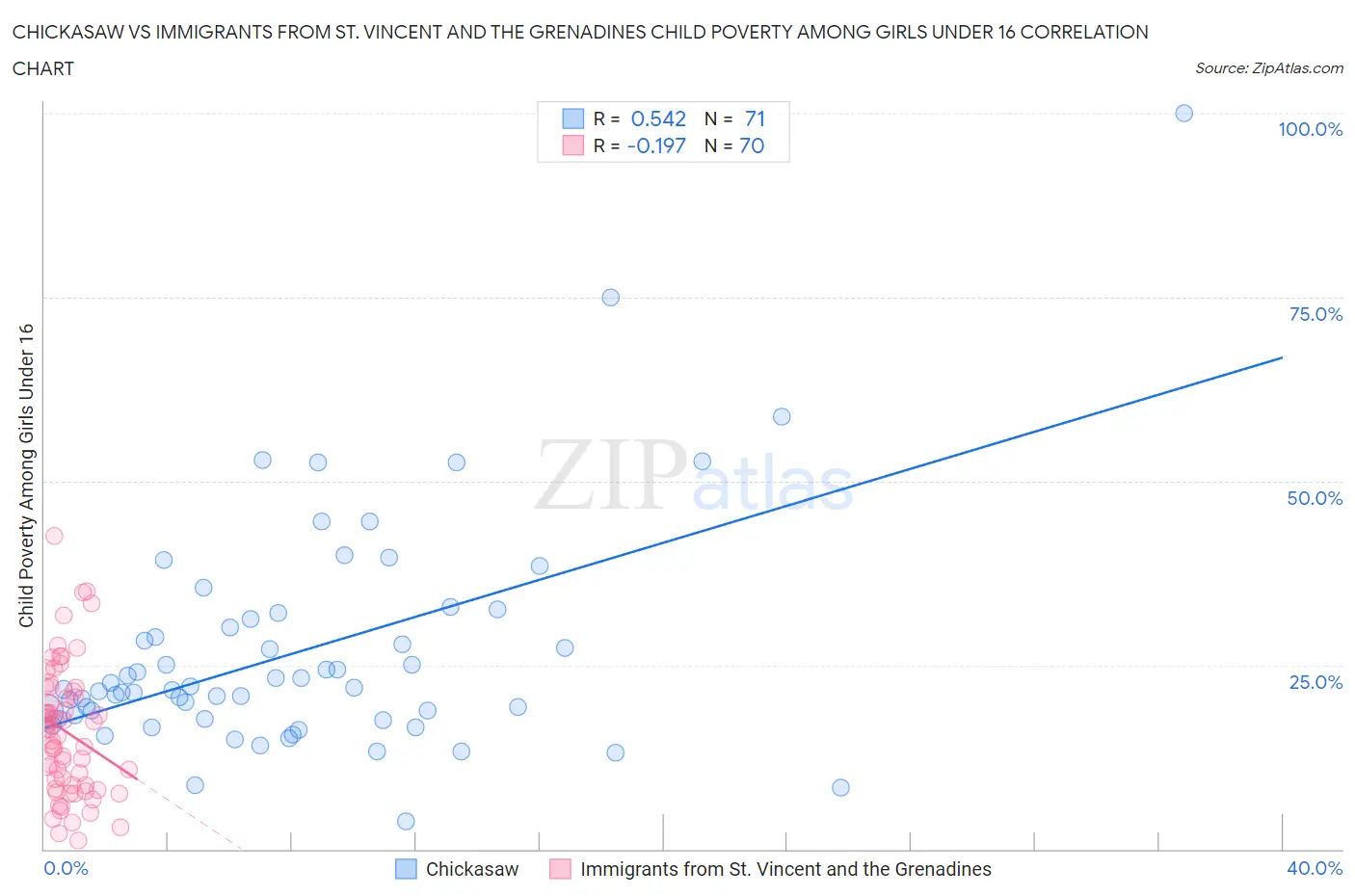 Chickasaw vs Immigrants from St. Vincent and the Grenadines Child Poverty Among Girls Under 16