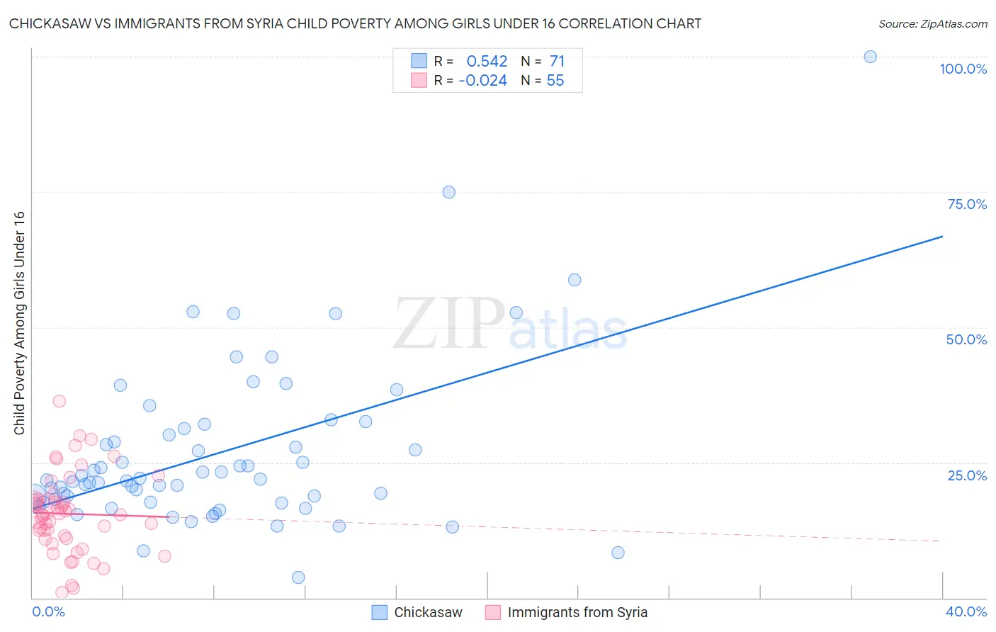 Chickasaw vs Immigrants from Syria Child Poverty Among Girls Under 16