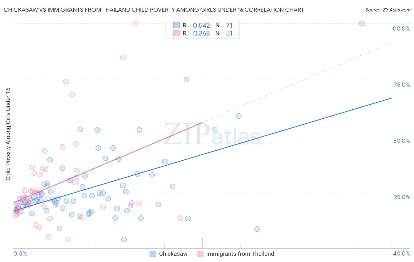 Chickasaw vs Immigrants from Thailand Child Poverty Among Girls Under 16