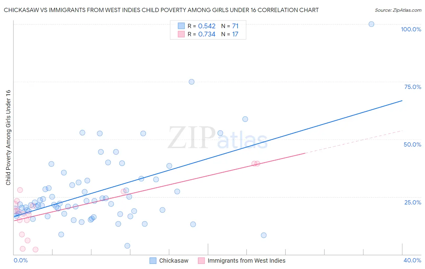 Chickasaw vs Immigrants from West Indies Child Poverty Among Girls Under 16