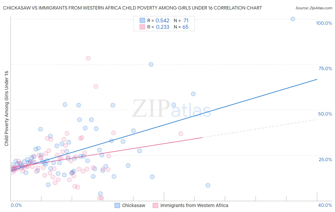 Chickasaw vs Immigrants from Western Africa Child Poverty Among Girls Under 16