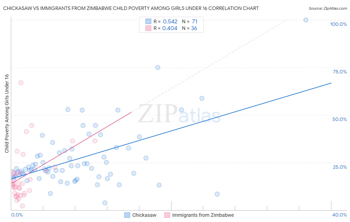 Chickasaw vs Immigrants from Zimbabwe Child Poverty Among Girls Under 16