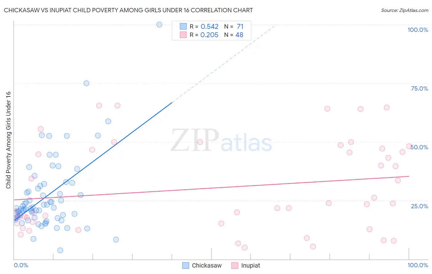 Chickasaw vs Inupiat Child Poverty Among Girls Under 16