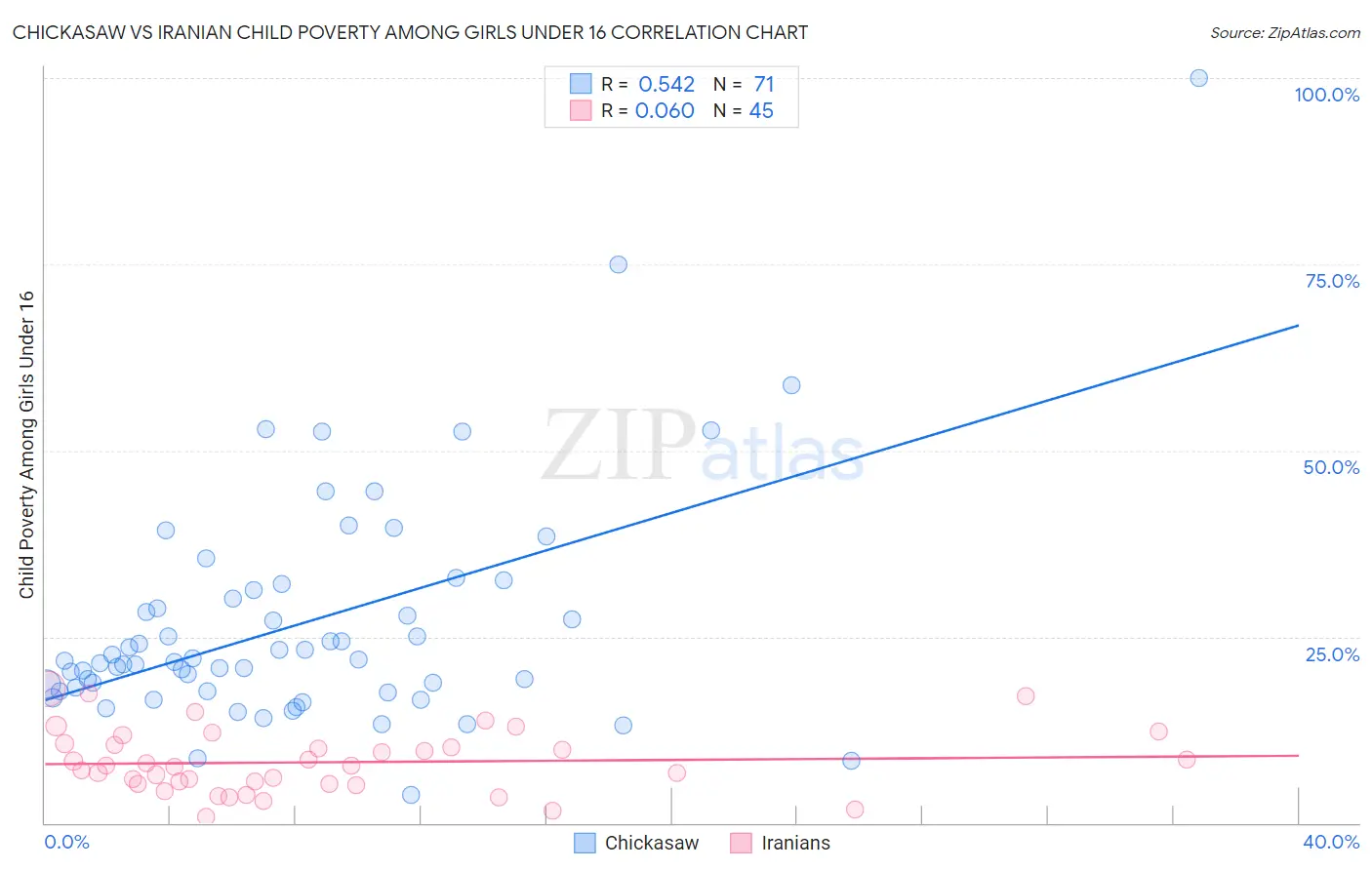 Chickasaw vs Iranian Child Poverty Among Girls Under 16