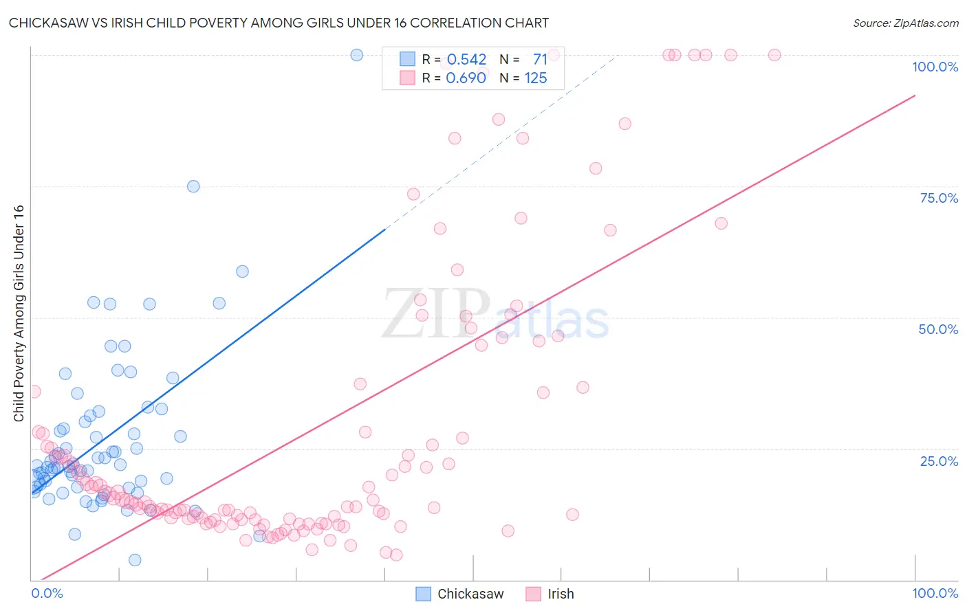 Chickasaw vs Irish Child Poverty Among Girls Under 16