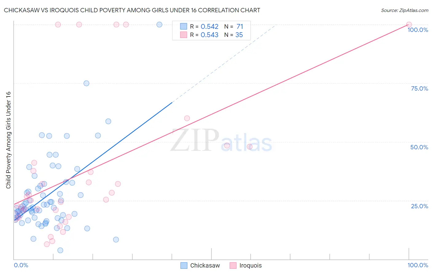 Chickasaw vs Iroquois Child Poverty Among Girls Under 16