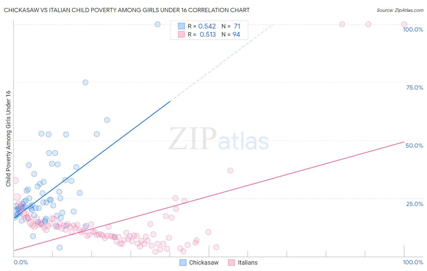 Chickasaw vs Italian Child Poverty Among Girls Under 16