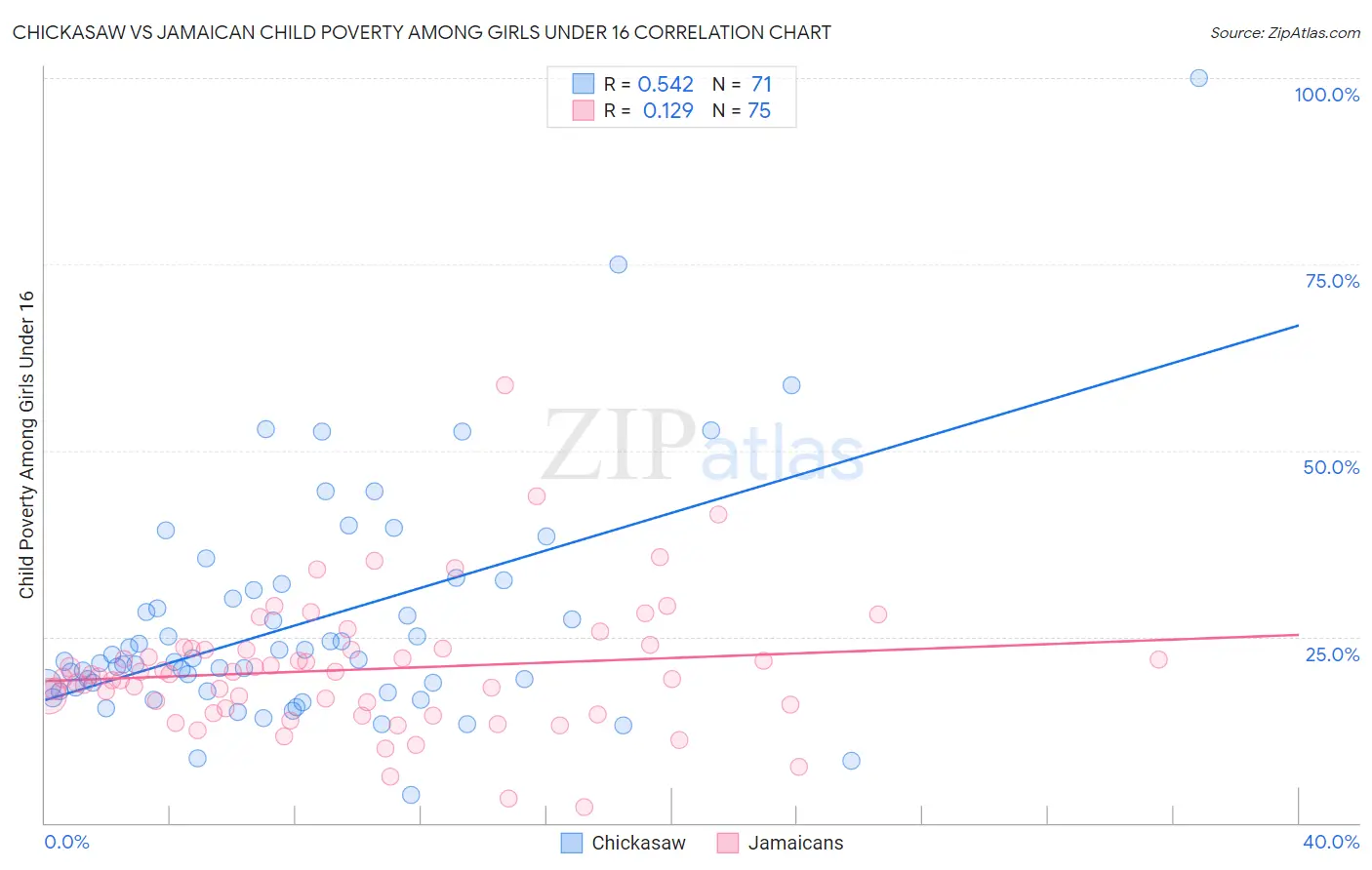 Chickasaw vs Jamaican Child Poverty Among Girls Under 16