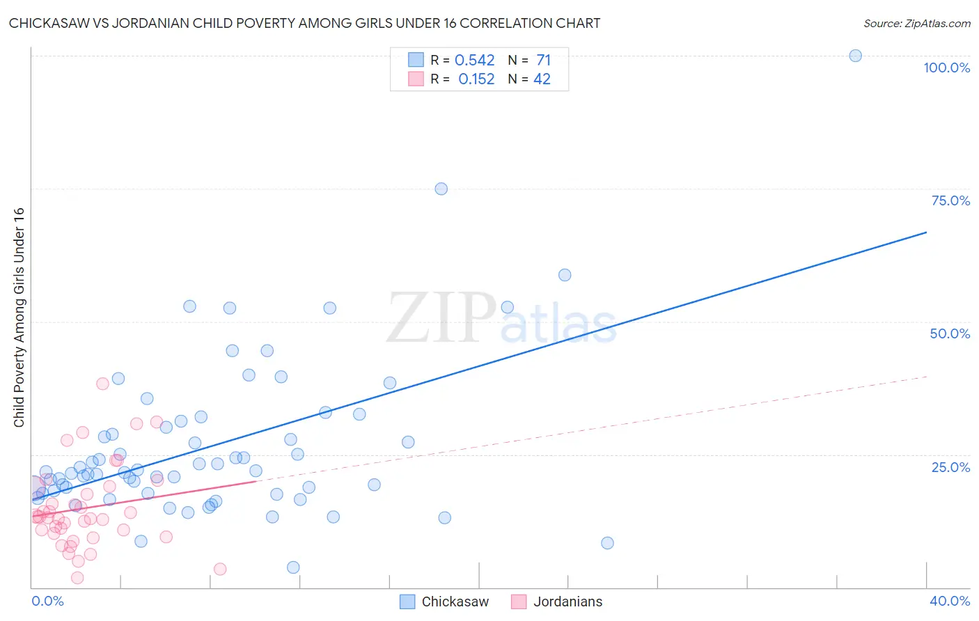 Chickasaw vs Jordanian Child Poverty Among Girls Under 16