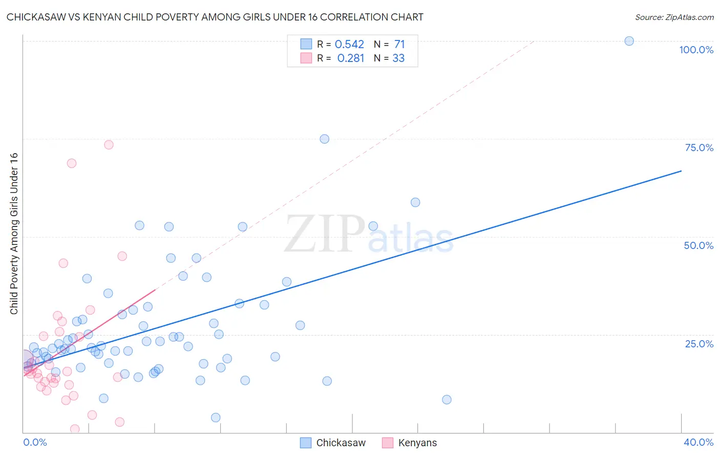 Chickasaw vs Kenyan Child Poverty Among Girls Under 16