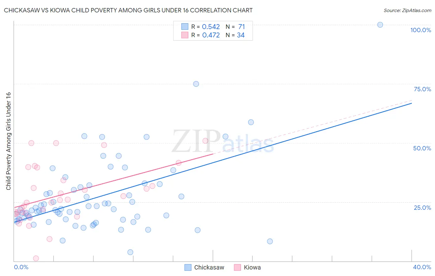 Chickasaw vs Kiowa Child Poverty Among Girls Under 16