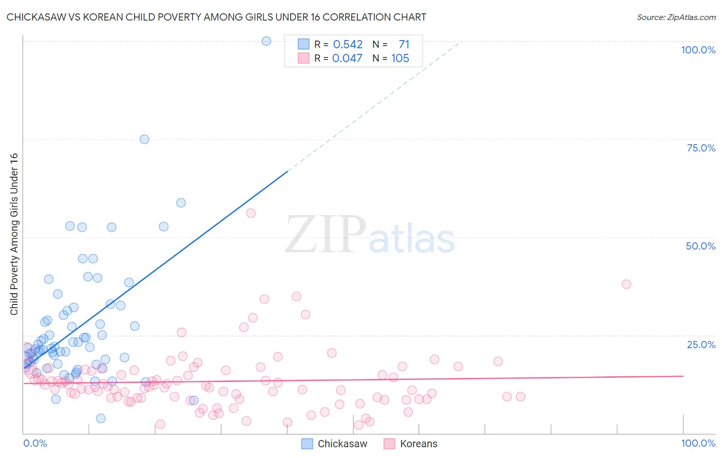 Chickasaw vs Korean Child Poverty Among Girls Under 16
