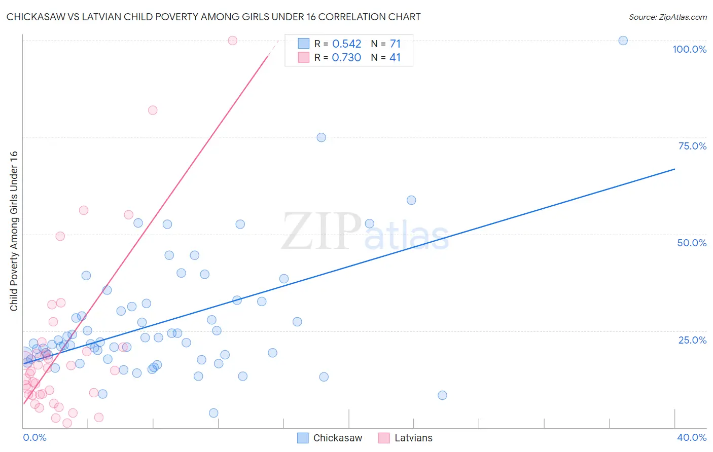 Chickasaw vs Latvian Child Poverty Among Girls Under 16