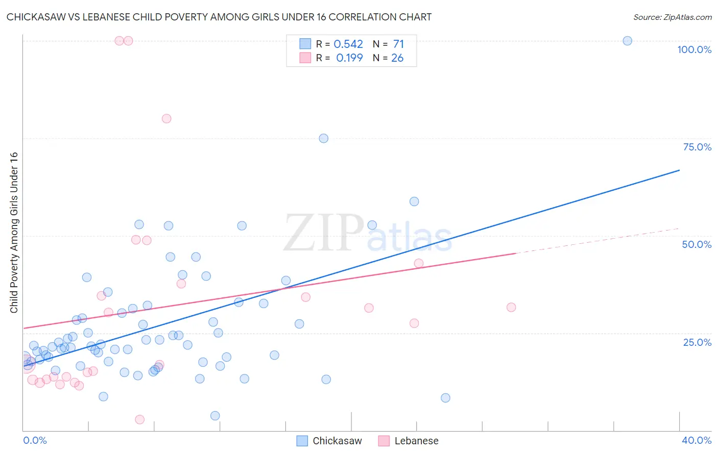 Chickasaw vs Lebanese Child Poverty Among Girls Under 16