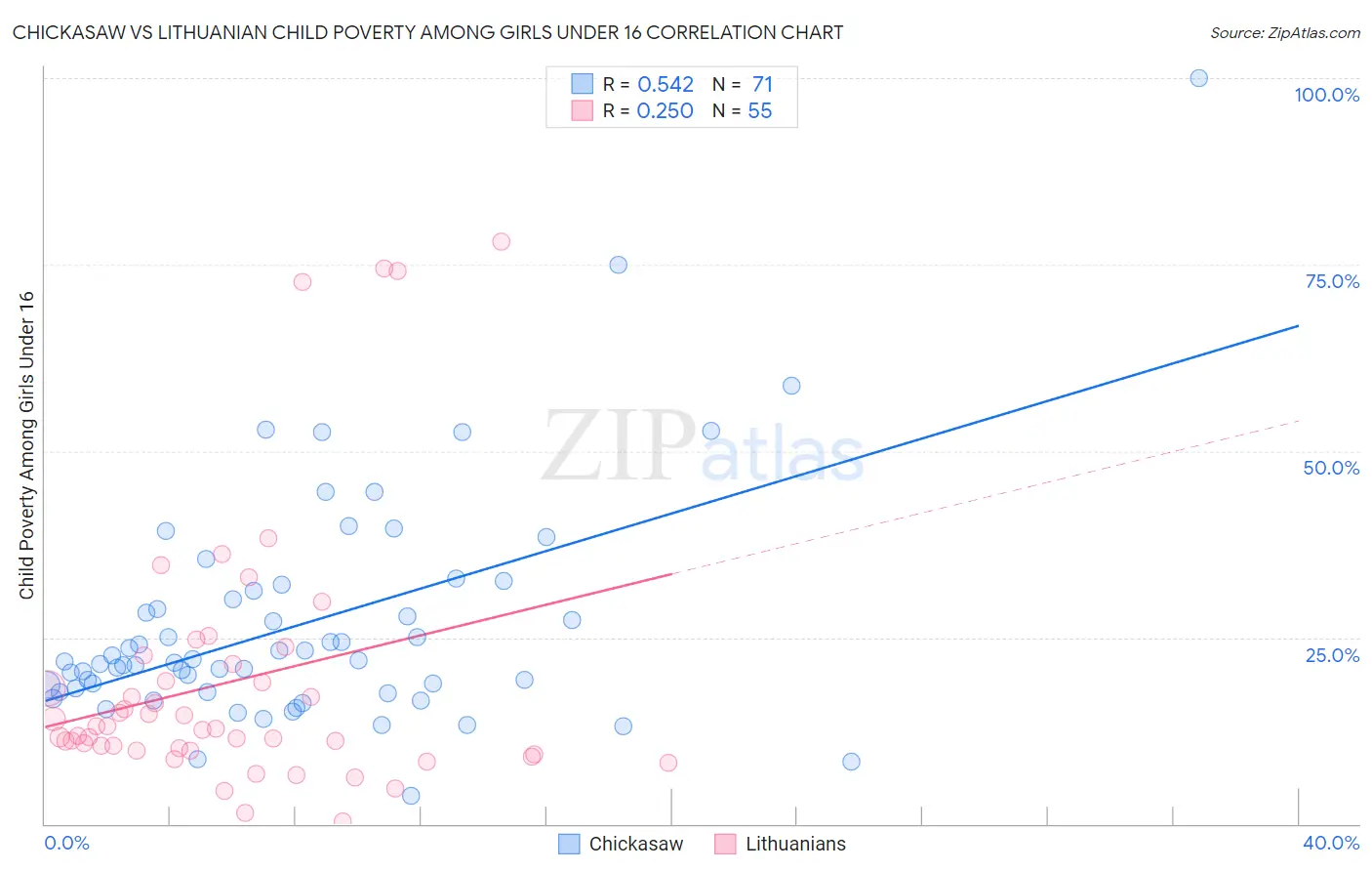 Chickasaw vs Lithuanian Child Poverty Among Girls Under 16