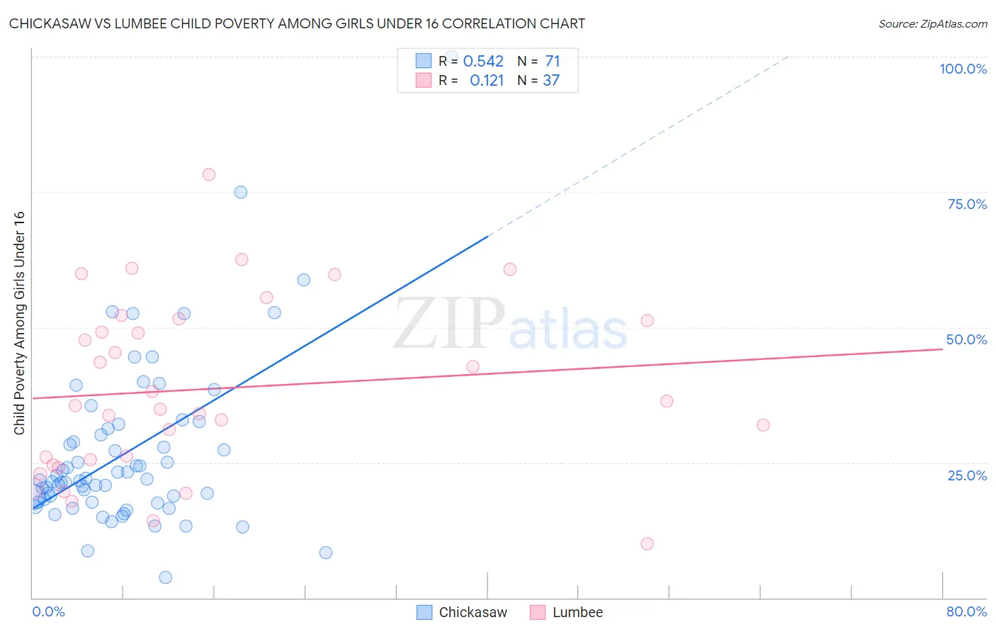Chickasaw vs Lumbee Child Poverty Among Girls Under 16
