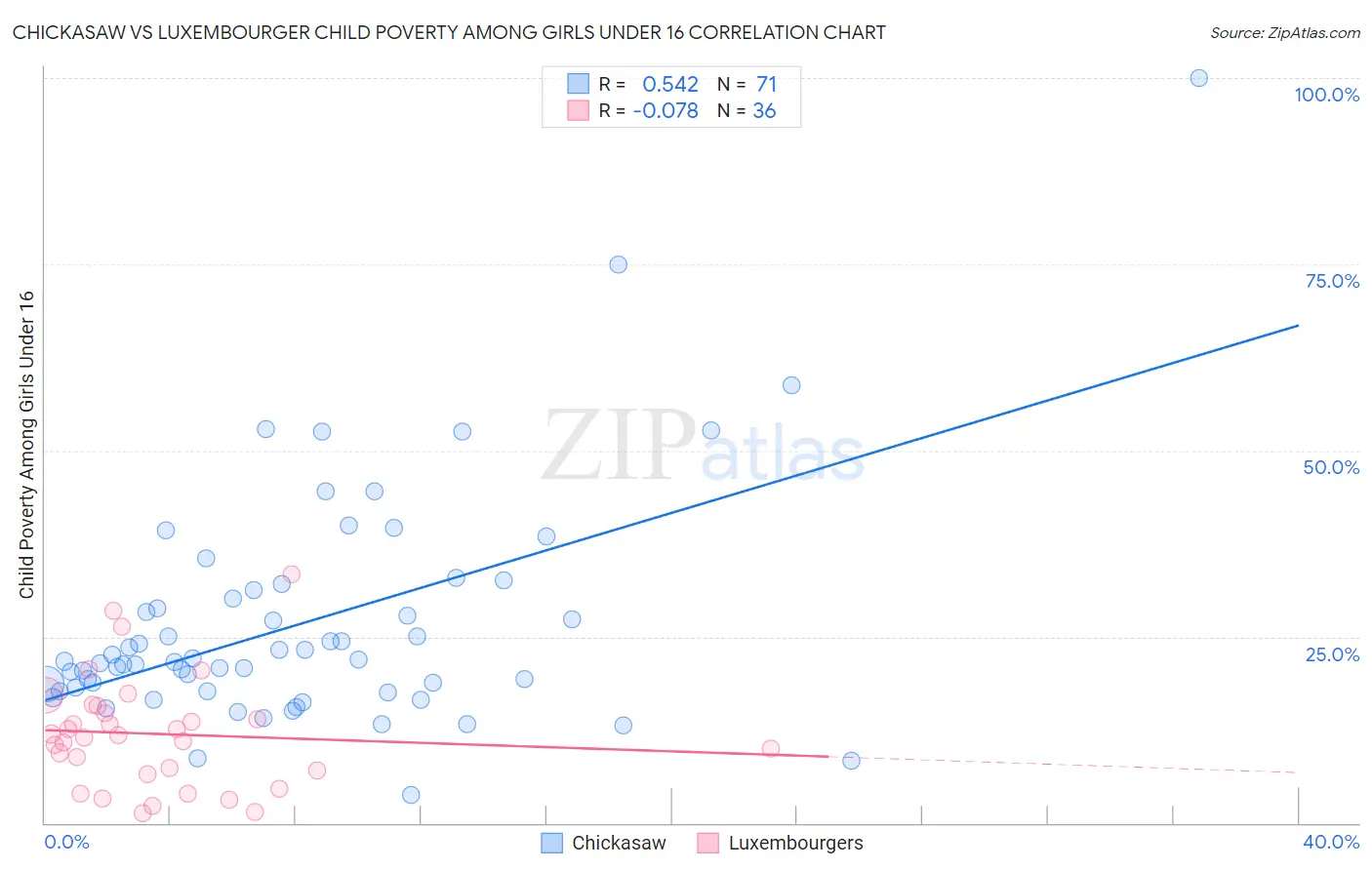 Chickasaw vs Luxembourger Child Poverty Among Girls Under 16