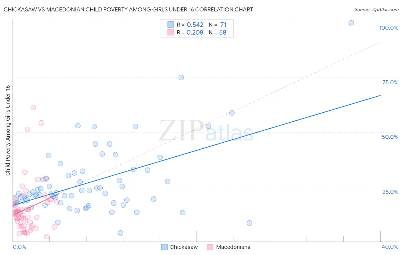 Chickasaw vs Macedonian Child Poverty Among Girls Under 16