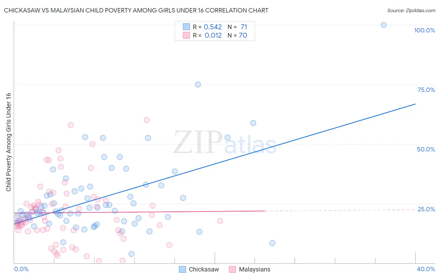 Chickasaw vs Malaysian Child Poverty Among Girls Under 16