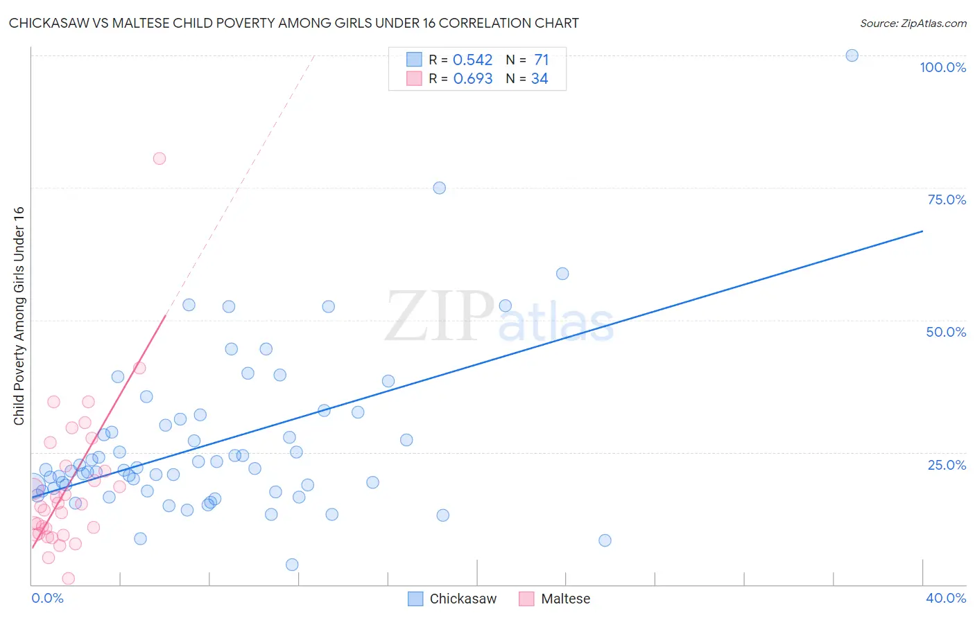 Chickasaw vs Maltese Child Poverty Among Girls Under 16
