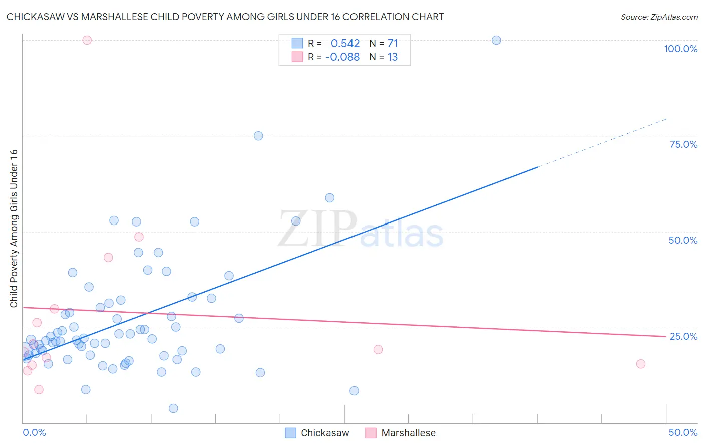 Chickasaw vs Marshallese Child Poverty Among Girls Under 16