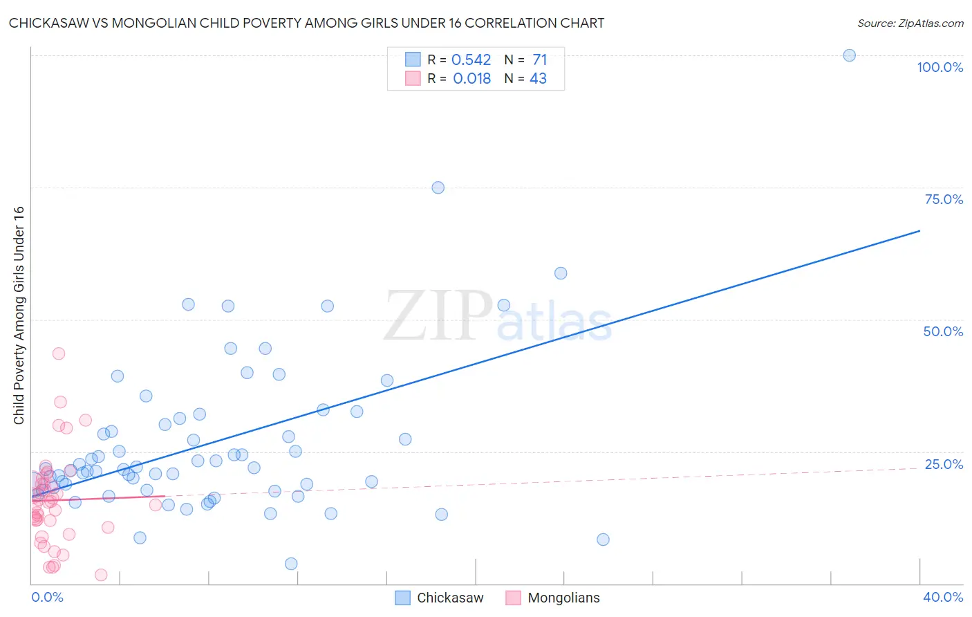 Chickasaw vs Mongolian Child Poverty Among Girls Under 16