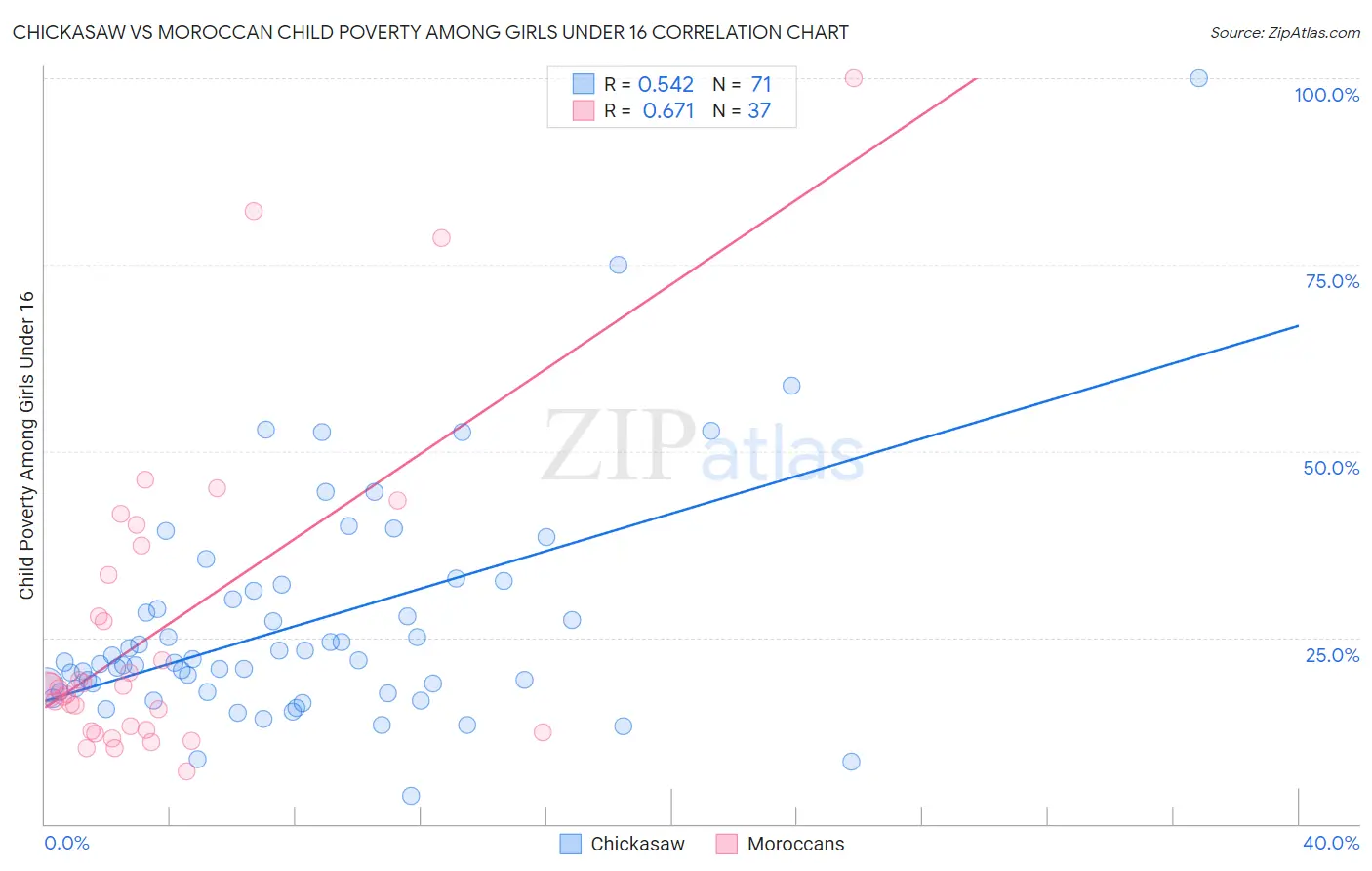 Chickasaw vs Moroccan Child Poverty Among Girls Under 16