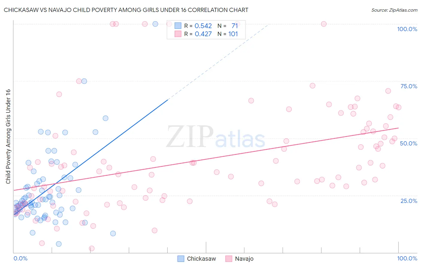 Chickasaw vs Navajo Child Poverty Among Girls Under 16