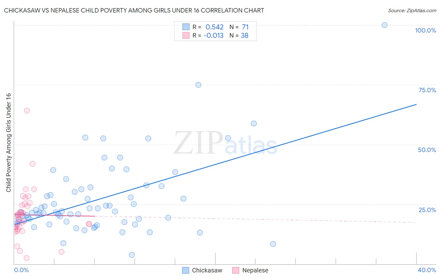 Chickasaw vs Nepalese Child Poverty Among Girls Under 16