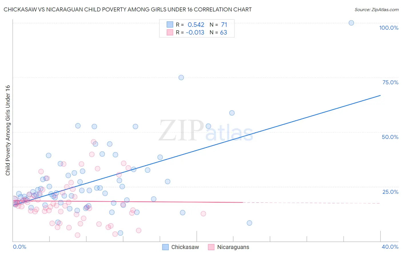 Chickasaw vs Nicaraguan Child Poverty Among Girls Under 16