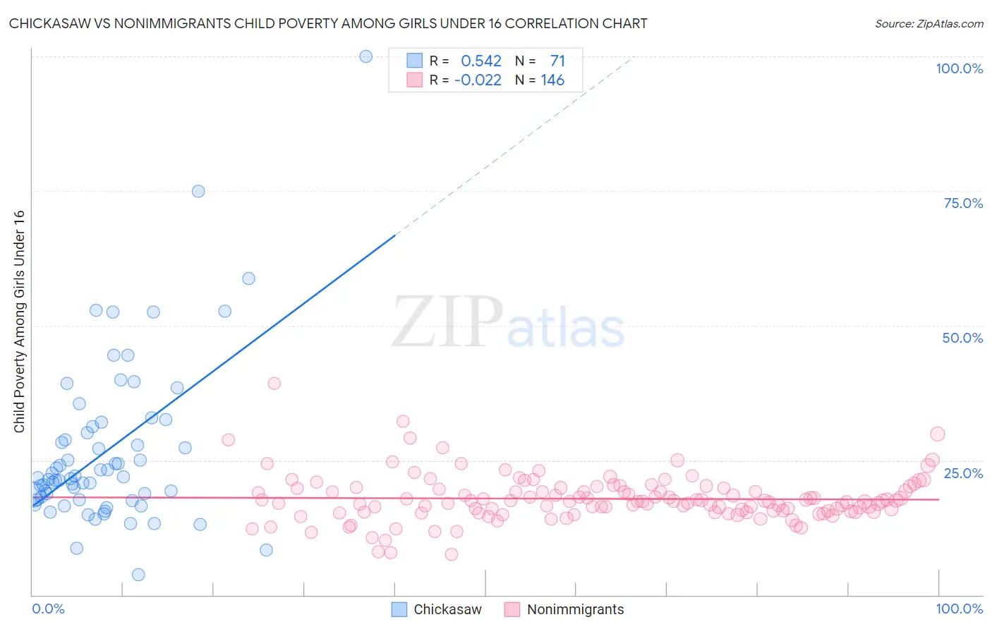 Chickasaw vs Nonimmigrants Child Poverty Among Girls Under 16