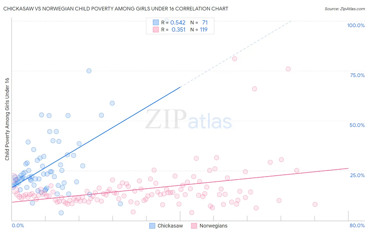 Chickasaw vs Norwegian Child Poverty Among Girls Under 16