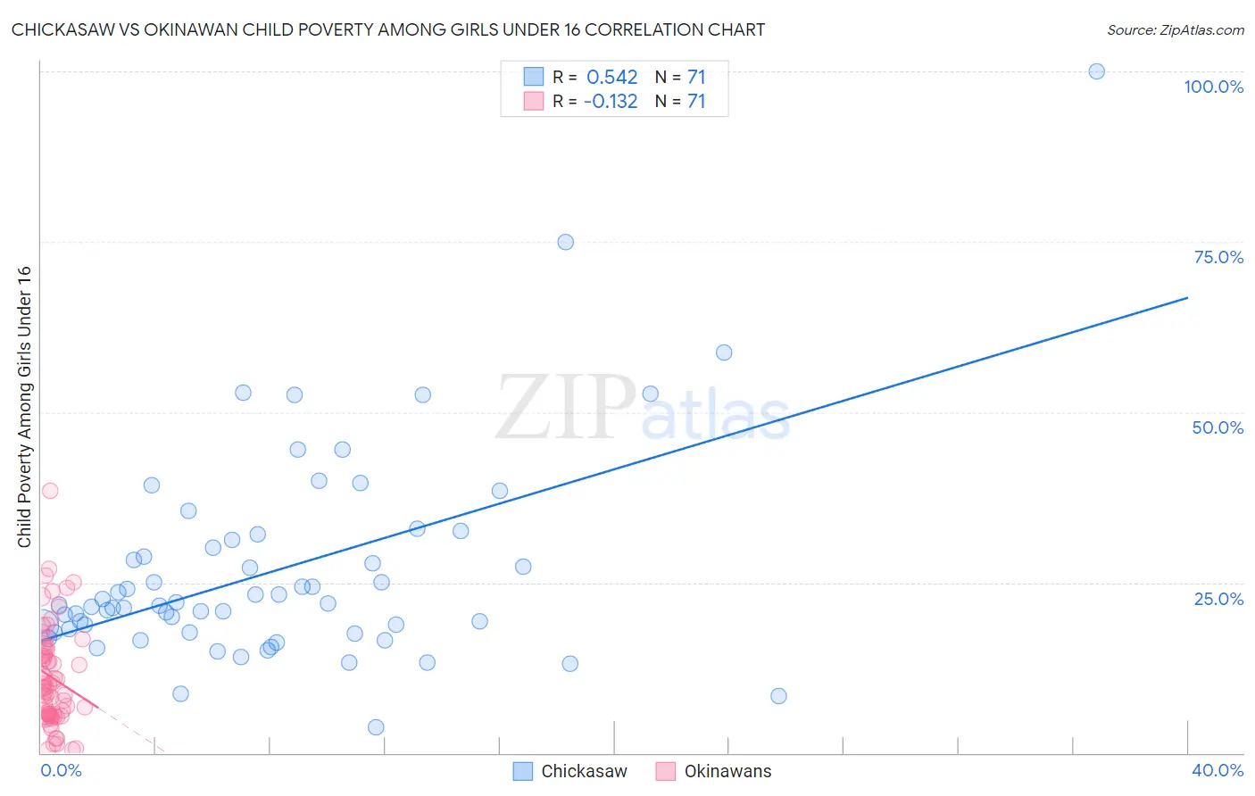 Chickasaw vs Okinawan Child Poverty Among Girls Under 16
