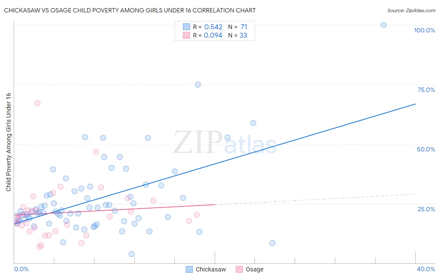 Chickasaw vs Osage Child Poverty Among Girls Under 16