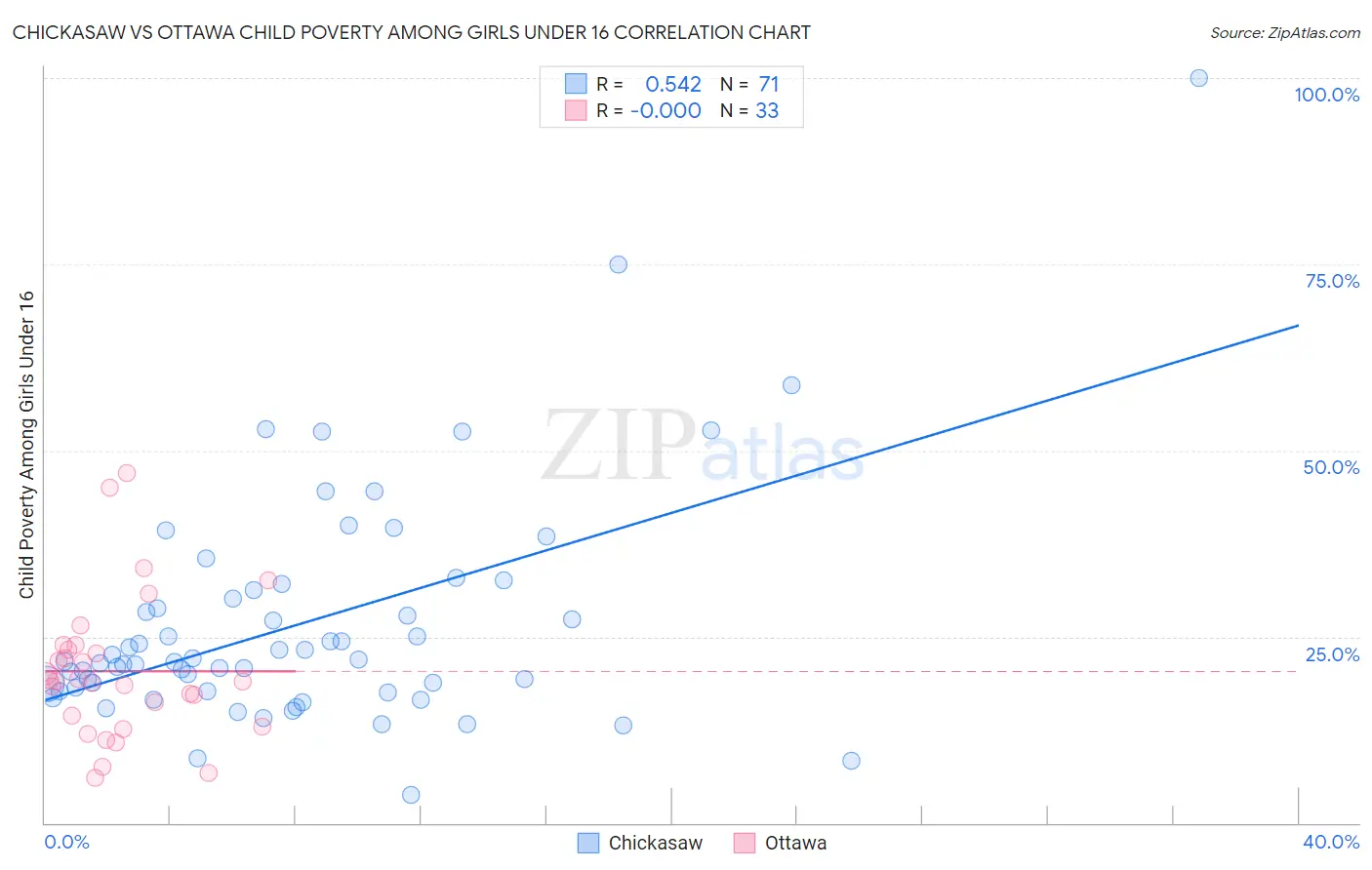Chickasaw vs Ottawa Child Poverty Among Girls Under 16