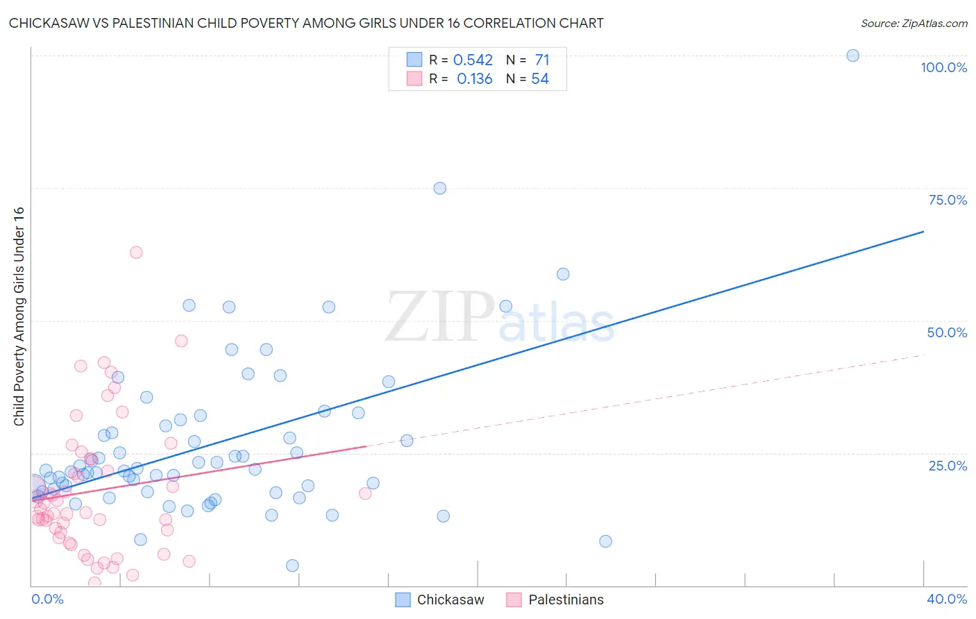 Chickasaw vs Palestinian Child Poverty Among Girls Under 16