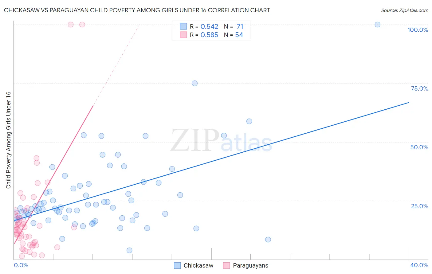 Chickasaw vs Paraguayan Child Poverty Among Girls Under 16