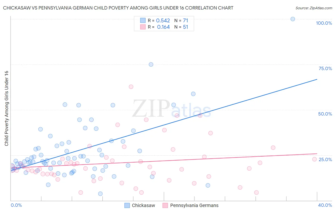 Chickasaw vs Pennsylvania German Child Poverty Among Girls Under 16