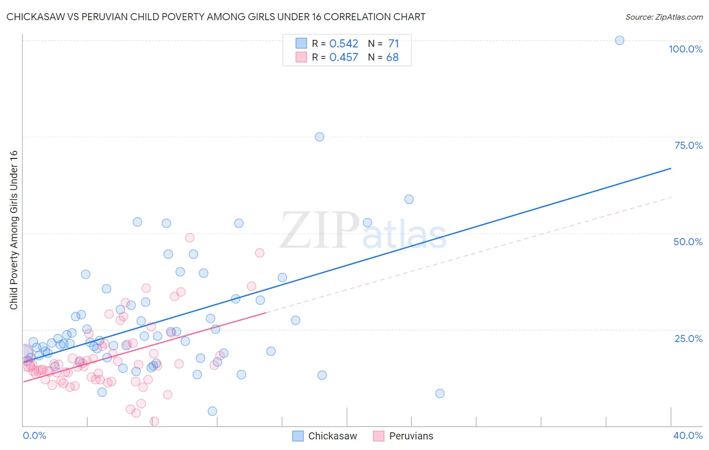 Chickasaw vs Peruvian Child Poverty Among Girls Under 16