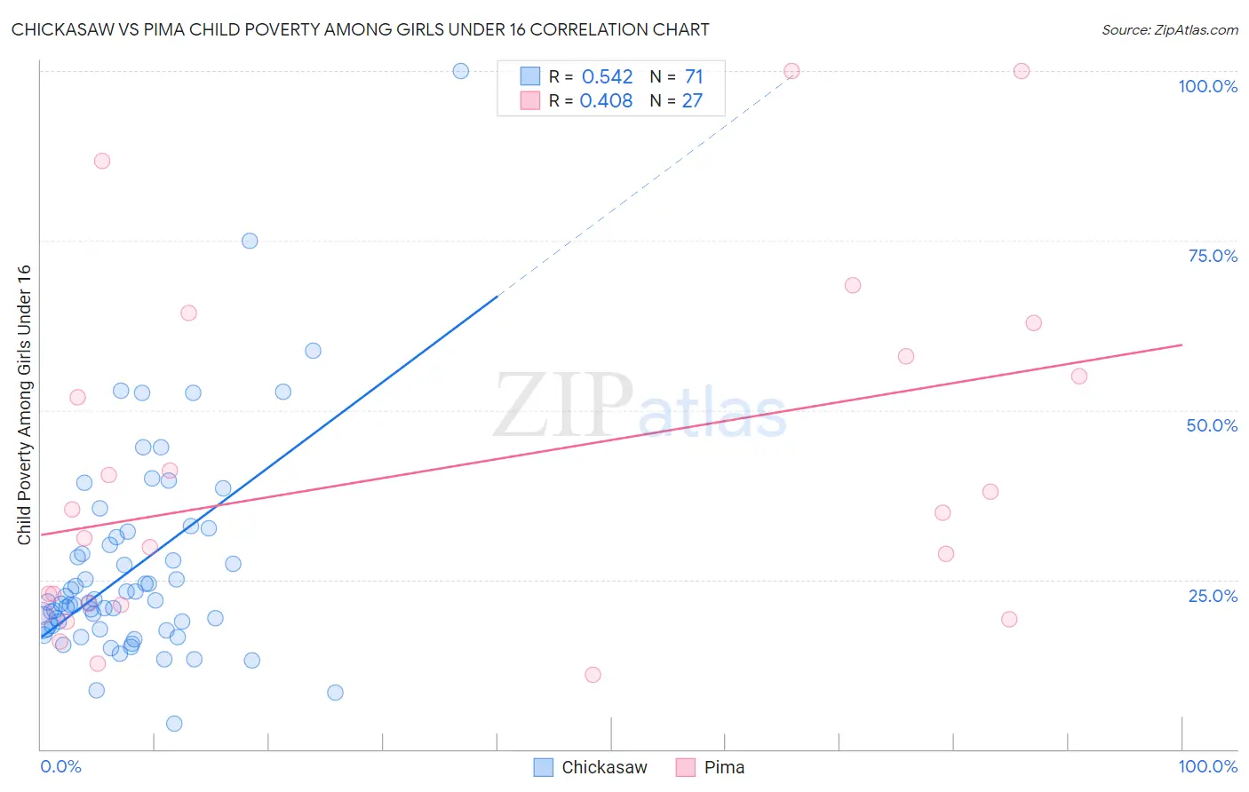 Chickasaw vs Pima Child Poverty Among Girls Under 16