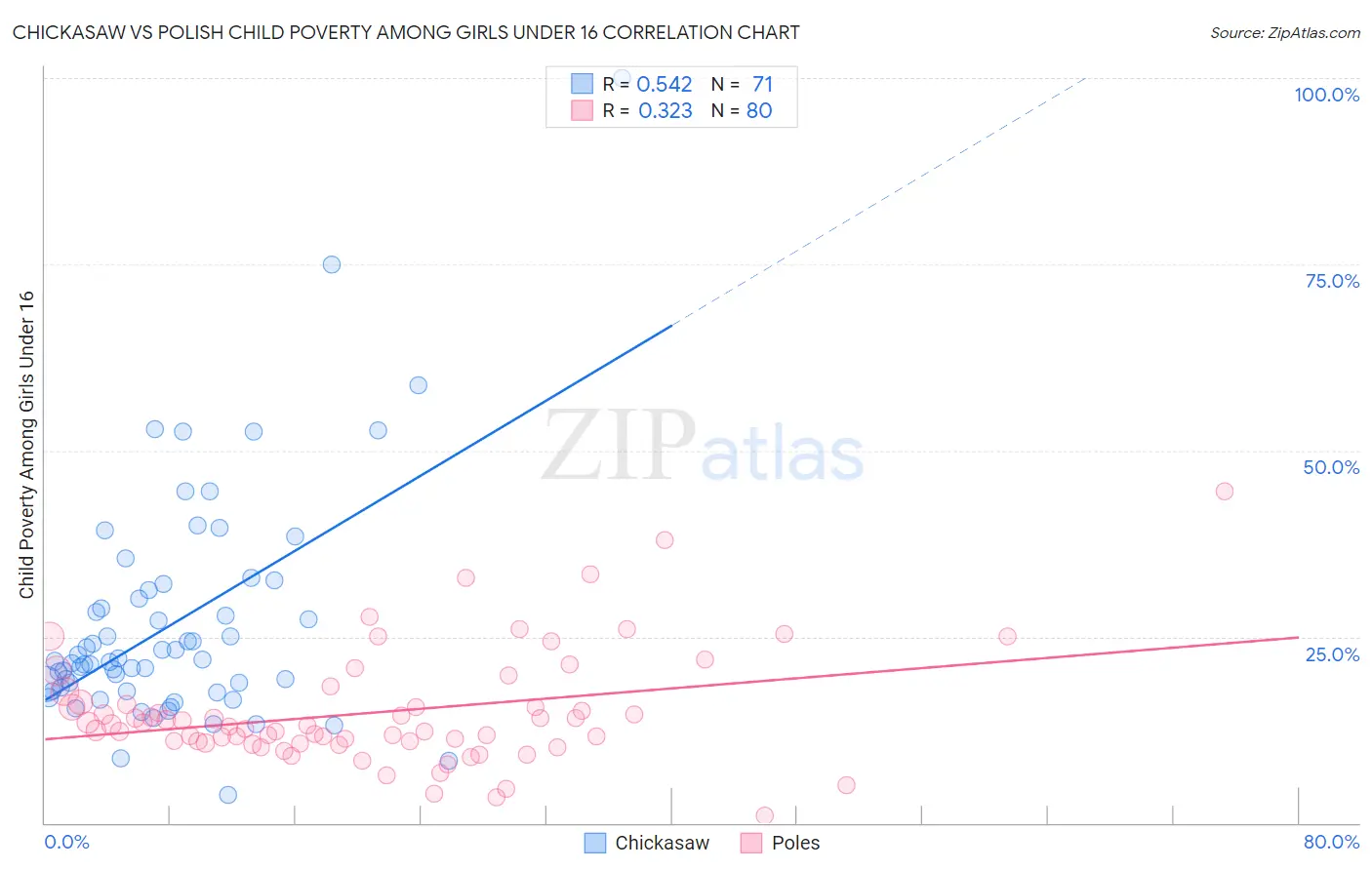 Chickasaw vs Polish Child Poverty Among Girls Under 16