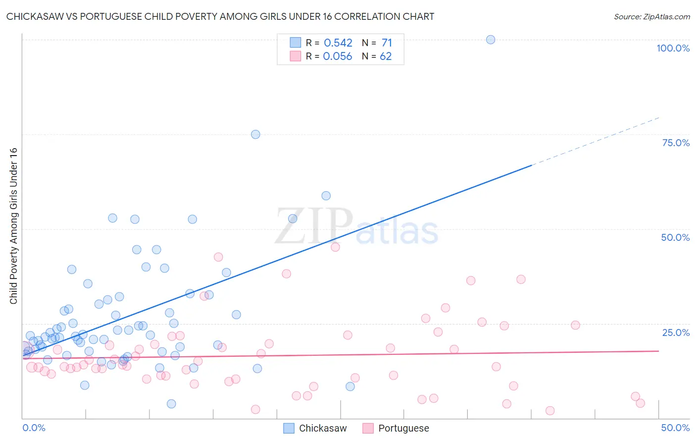 Chickasaw vs Portuguese Child Poverty Among Girls Under 16