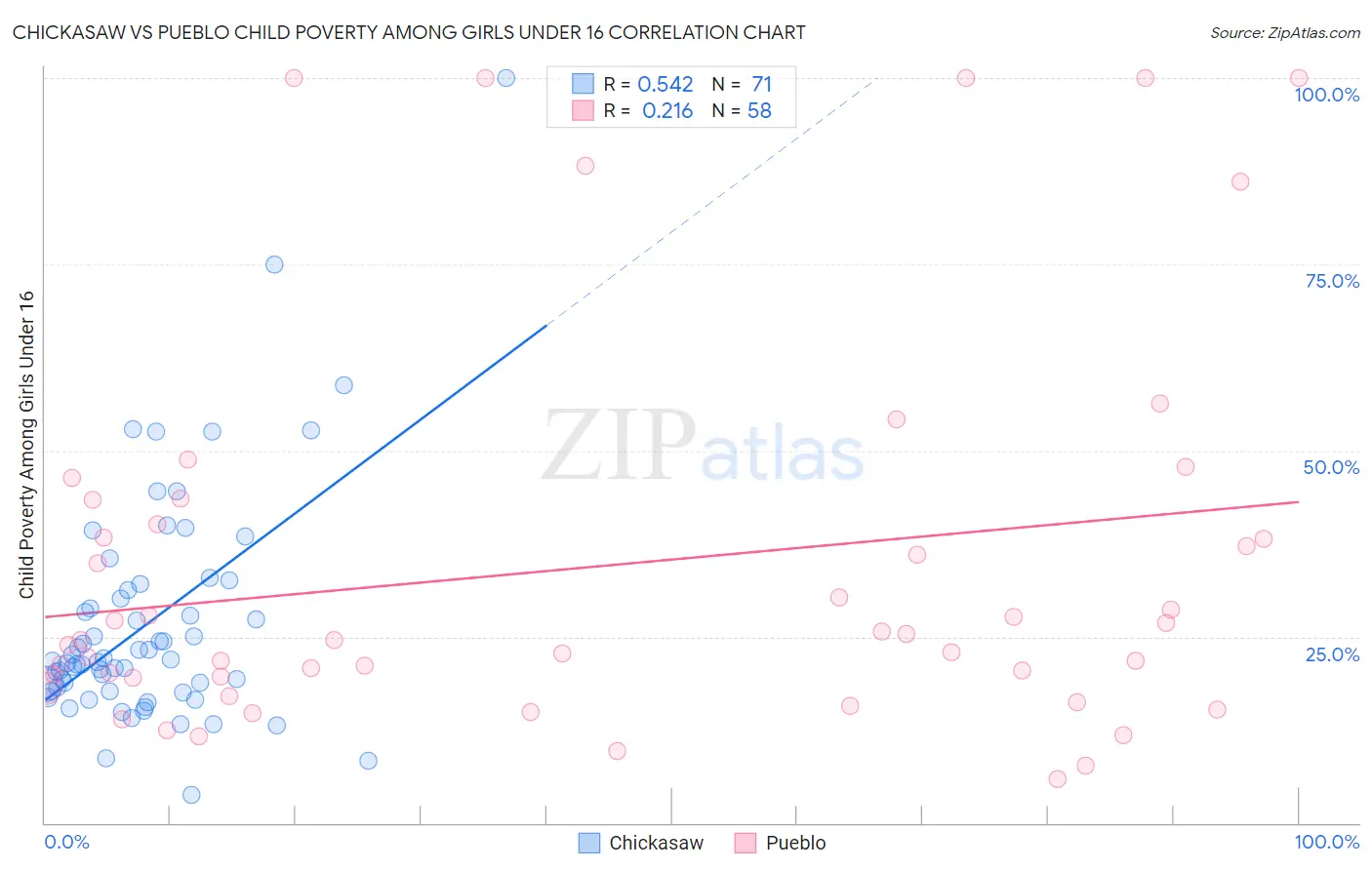 Chickasaw vs Pueblo Child Poverty Among Girls Under 16