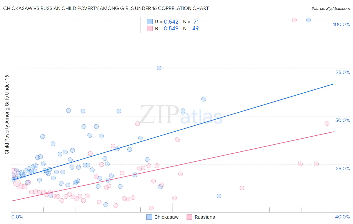 Chickasaw vs Russian Child Poverty Among Girls Under 16