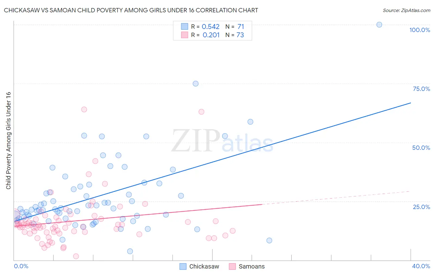 Chickasaw vs Samoan Child Poverty Among Girls Under 16