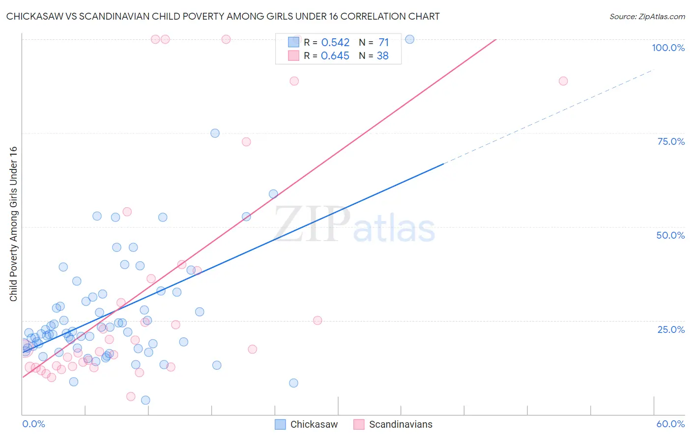Chickasaw vs Scandinavian Child Poverty Among Girls Under 16