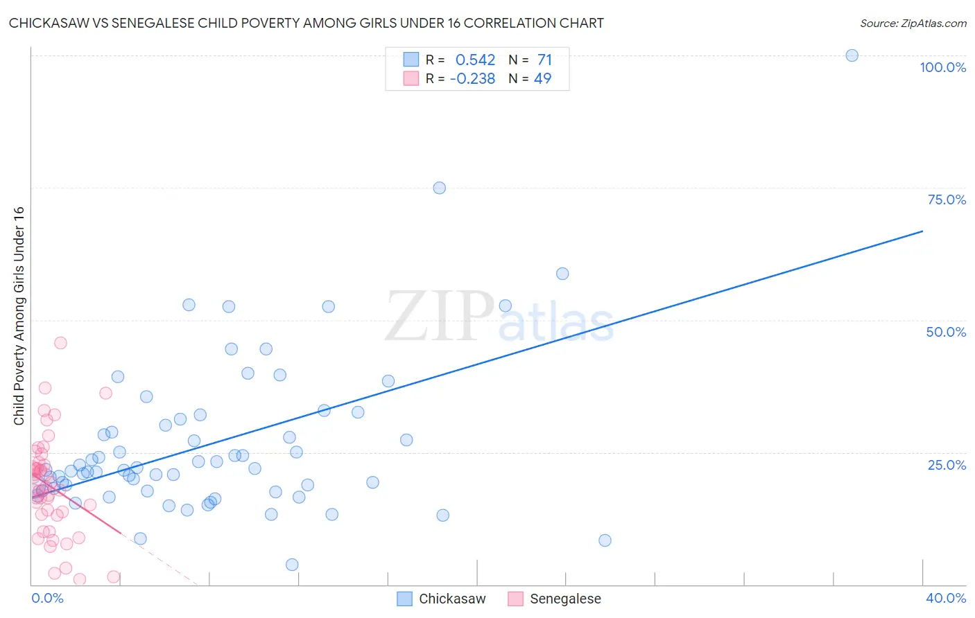 Chickasaw vs Senegalese Child Poverty Among Girls Under 16