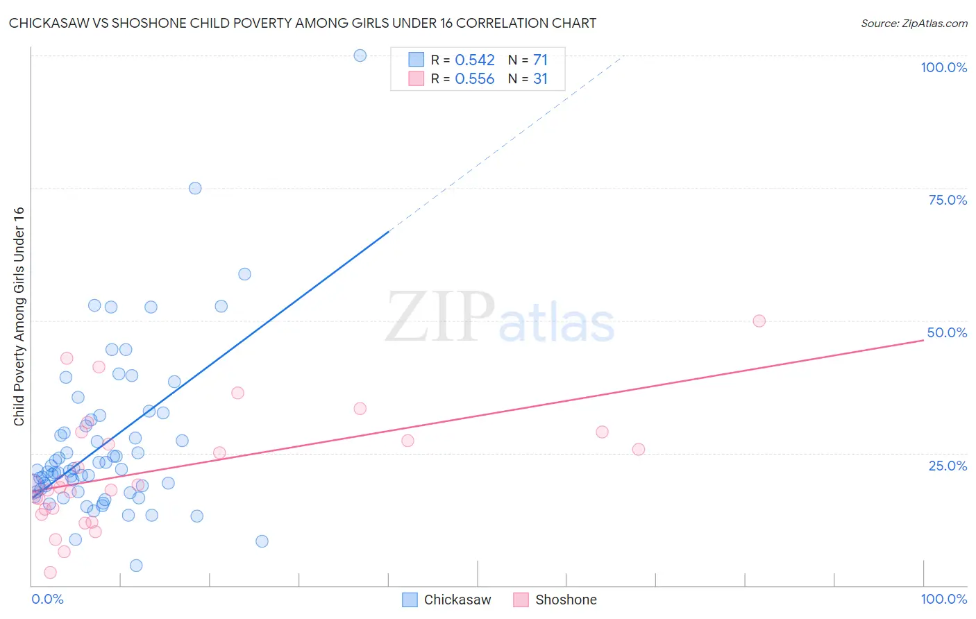 Chickasaw vs Shoshone Child Poverty Among Girls Under 16