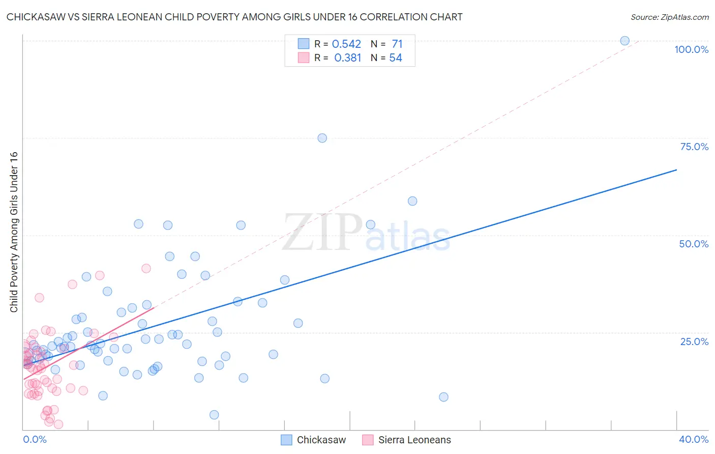 Chickasaw vs Sierra Leonean Child Poverty Among Girls Under 16